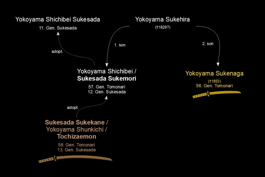 Stammbaum der Yokoyama-Schule mit den Linien Sukesada und Sukenaga